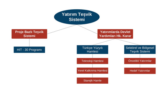 Yatırım Teşvik Sistemi Destek Kalemleri
